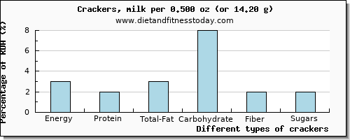 nutritional value and nutritional content in crackers